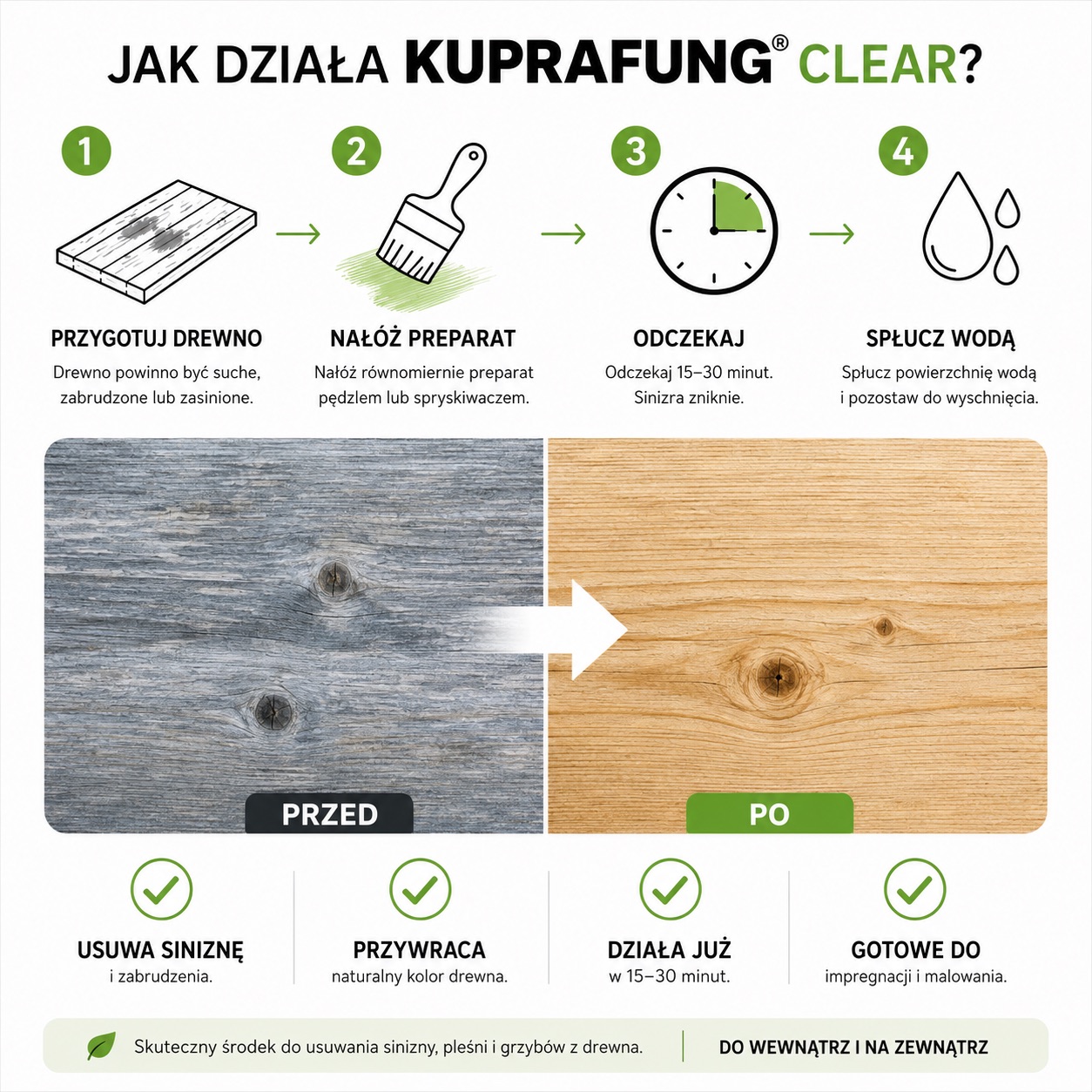 Infografika: jak działa KUPRAFUNG Clear - przygotuj drewno, nałóż preparat, odczekaj 15-30 minut, spłucz wodą; efekt przed i po na desce